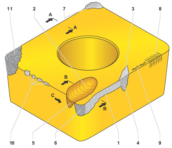 Kopás típusok 11 2 7 3 8 1 = Hátkopás 2 = Kráteres kopás (B B) 3 = Főél