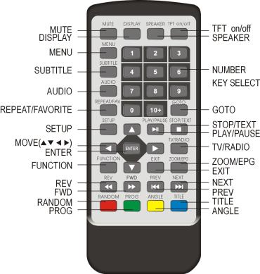 Ezek a gombok mind a DVD-, mind a DVB működtetésnél használhatók. ELEMCSERE 1. LÉPÉS: TOLJA A GOMBOT BALRA. 2. LÉPÉS: HÚZZA KI AZ ELEMTARTÓT.