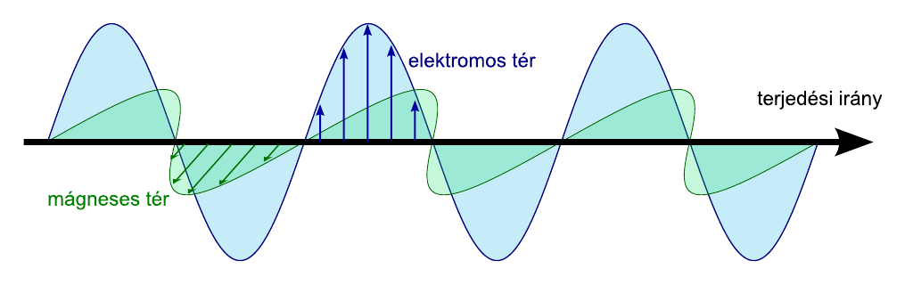 Egy kis optika A fény: elektromágneses hullám