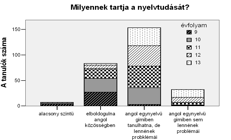 Várkuti Anna Ha a kognitív nyelvi kompetencia-teszten (II.) szerzett pontok évfolyamonkénti összesítését (. ábra) összevetjük a felszíni nyelvi kompetencia-teszt (I.