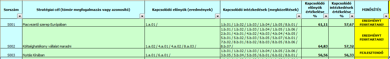 Stratégia megvalósító képesség értékelése Stratégiai cél