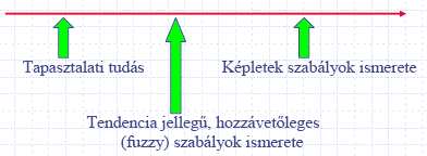 136. Hogyan értelmezzük a szabályt a Fuzzy logikában? 137. Mi a Fuzzy logikát alkalmazó szabályalapú rendszer blokkvázlata és mőködése?