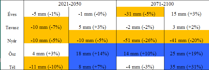 Csapadék-változ ltozás s (modellbeli 1961-1990; 1990; %) 2021 2050 2071 2100 Éves Tavasz Nyár İsz Éves szinten és tavasszal kis változások!