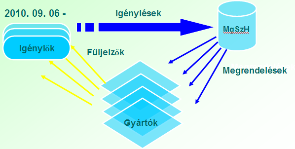 Az új ellátási rendszer legfontosabb ismérvei: A 2010. szeptemberéig (technikai okokból már augusztus 18-ig) a füljelzők igénylésével és a velük kapcsolatos események (pl.