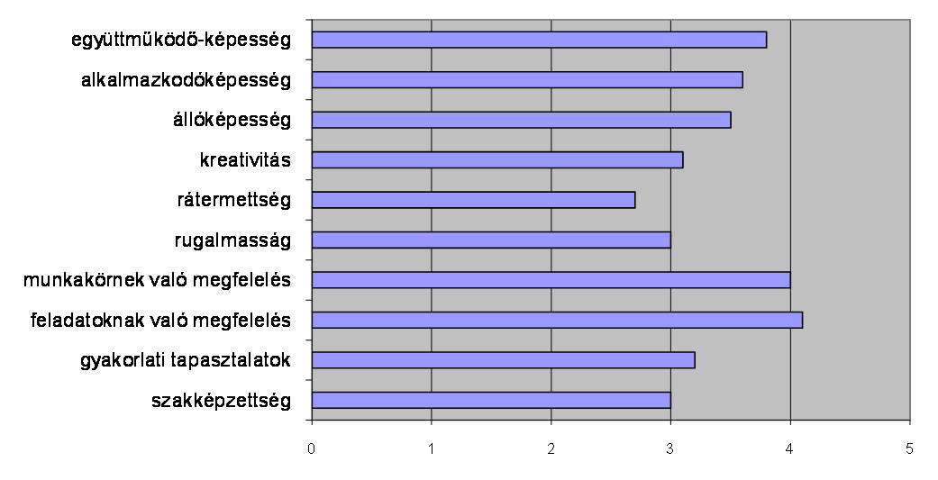 2.43. ábra: A munkaerővel kapcsolatos vezetői elvárások minősítése Forrás: Berde (2003) A vezetői véleményekben a legfontosabb elvárás, a feladatnak, illetve a munkakörnek való megfelelés, valamint