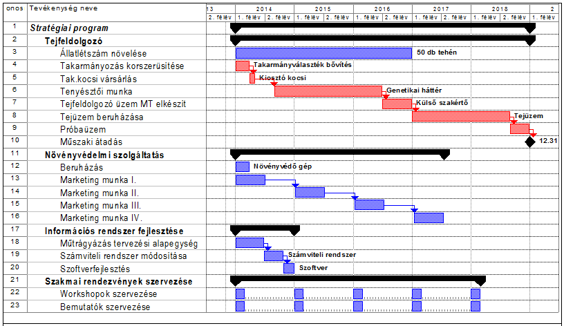 6. táblázat: Az állatállomány forgóeszközeinek forgótőke állománya t 1 t 4 Változás Megnevezés Záró Záró E Ft Anyagok összesen 814 875 61 Mezei leltár (silókukorica) 1142 1582 440 Késztermékek