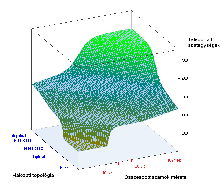 száma, a tesztelt hálózati topológiák illetve a bitmértetek változtatásának függvényében, VBE illetve CDKM