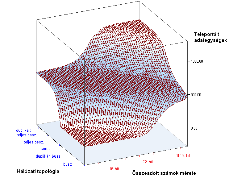 Időegység alatt átküldendő adatmennyiség meghatározása Azon algoritmust nevezhetjük hatékonyabbnak, amely