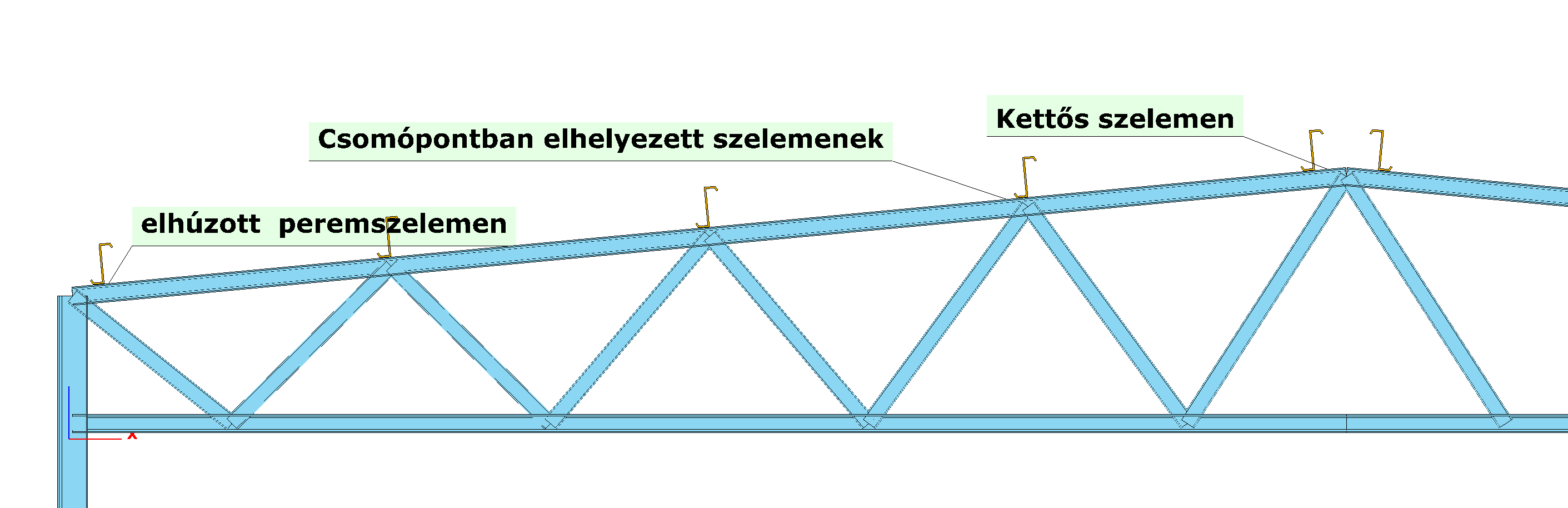 az a) megoldás nagy fesztáv esetén javasolt, mert viszonylag kis fesztáv esetén a megoldás gazdaságtalan, és így a szerkezet mint termék versenyképtelen lehet; a b) megoldás akkor javasolt, ha a