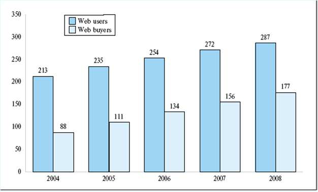 Web felhasználók-a lakosság %-ban-2006-2010 Internet kereskedelem Az Internet kereskedelem várhatóan továbbra is gyorsan növekszik A Nyugat Európai Internet kereskedelmi piac 2004-ben 680 milliárd