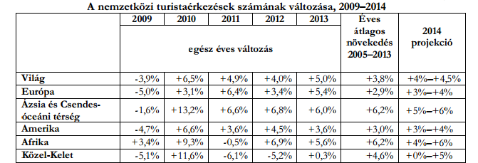 1. Táblázat: Nemzetközi turistaérkezések változása 2009-2014 Forrás: UNWTO, 2014.