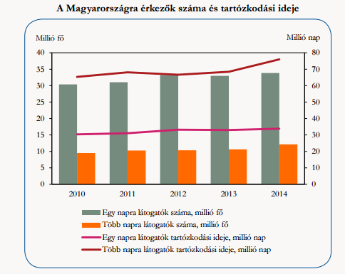 A legfrissebb, 2015 augusztusában kielemzett adatok alapján megállapíthatjuk, hogy Magyarország a nemzetközi turisztikai bevételek tekintetében szignifikáns eredményeket könyvelhet el a 2013-2014-es