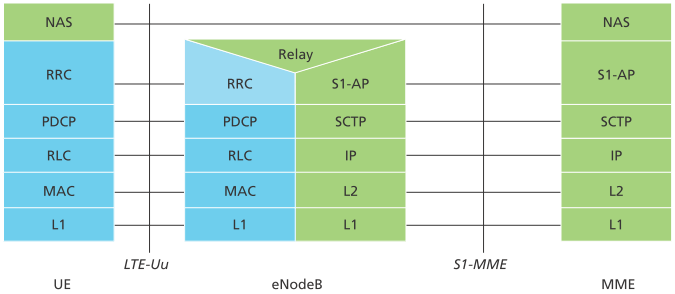 Control Plane User Plane LTE Protokoll