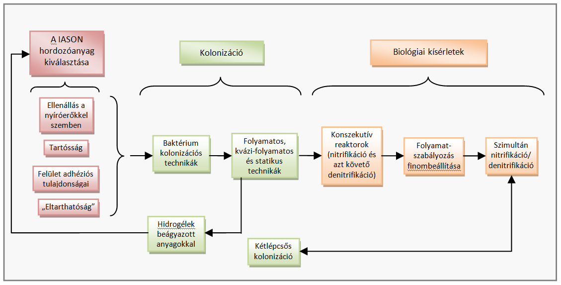 2. ábra: A kutatás során a gélek szelektálására és technológiai alkalmazására használt koncepció Az optimális géltípus meghatározása során figyelembe vettük a betelepíthetőséget, a