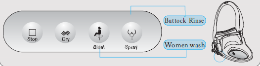 A KÉSZÜLÉK HASZNÁLATA 1) Üleptisztítás funkció Miután ráült a készülékre, nyomja meg a Spray gombot. A fúvóka vízpermet kíséretében előjön.