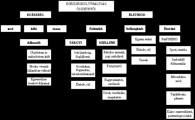 Az egészségkultúráltság fejlesztésében ki kell térnünk az életvitelt szolgáló optimális feltételekre (védfaktorok) és az ezek hiányából származó rizikófaktorok megismertetésére.