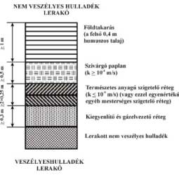 NEM VESZÉLYES HULLADÉK LERAKÓ?