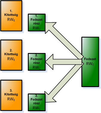 feltételezve, hogy RW E1 > RW E2 = RW E3