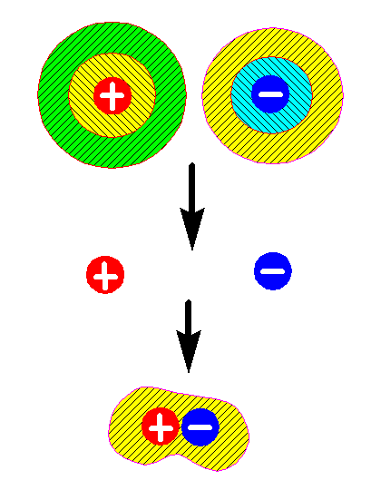 A rövid távú taszítással összevonva adódik a Lennard Jones potenciál: E = A/r 12 B/r 6 Elektrosztatikus kölcsönhatás A Coulomb kölcsönhatás szerint: A relatív dielektromos állandó a fehérje