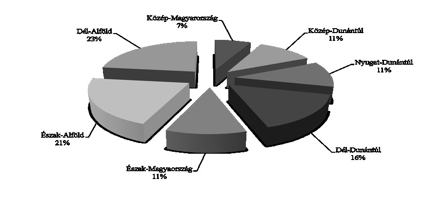 ábra: A szántóterület megoszlása (%), 2010 Forrás: KSH alapján saját szerkesztés A régiók között a gazdálkodás célja szerint is különbséget tehetünk.