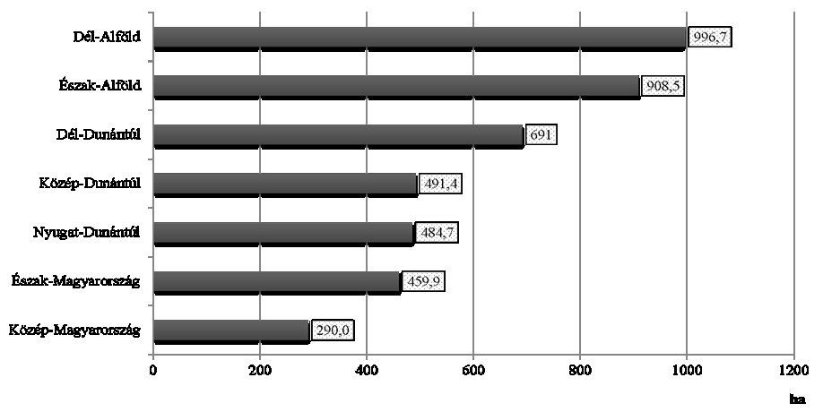 Észak-Magyarország, Közép-Dunántúl és Nyugat-Dunántúl egyenként 11%-kal részesednek az összes szántóterületből. A legkevesebb a részaránya Közép-Magyarországnak, (290 ezer hektár) mindössze 7%. 22.