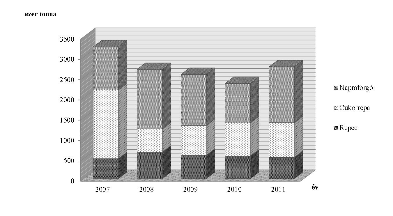 ábra: A főbb ipari növények termésmennyisége Forrás: KSH adatai alapján saját szerkesztés Takarmánynövények A silókukorica és csalamádé termésmennyisége 2007-ben 2 562 ezer tonna volt, de
