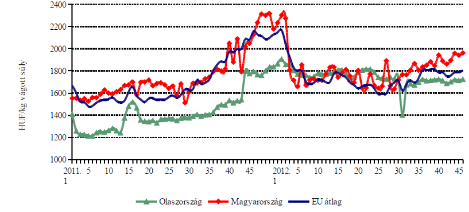 tapasztalható ár mozgások tekintetében, így a karácsonyi árak a legmagasabbak, illetve az olasz ünnepekhez igazodva a húsvéti és augusztusi áremelkedés jellemző a báránypiacon (61. ábra).