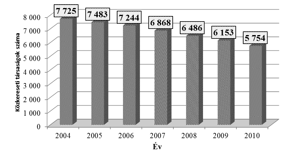 c.) közkereseti társaság (kkt) A közkereseti társaságok száma 2004-2010-es időszakban évről-évre fokozatosan csökkent. (12.