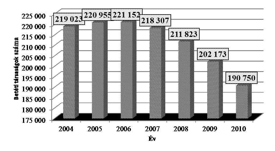 13. ábra: A betéti társaságok (bt.) száma 2004-2010 között Forrás: KSH adatai alapján saját szerkesztés Betéti társaságot minimum két tag alapítja, legalább egy beltag és egy kültag.