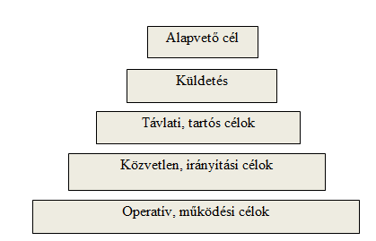 Forrás: Maslow, 1943 1. ábra: Maslow szükséglet piramisa Az egyéni célok nem minden esetben egyeznek meg a szervezet céljaival, de tény, hogy nem függetlenek tőlük.