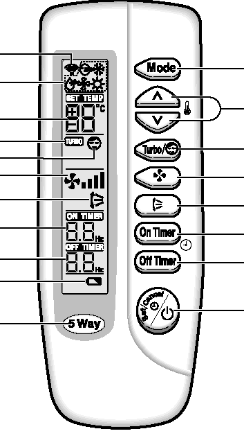 A távvezérlő gombjai és kijelzője Távvezérlő jel továbbítása Üzemmód (AUTOMATIKUS, HŰTÉS, PÁRÁTLANÍTÁS, SZELLŐZTETÉS) Beállított hőmérséklet Turbó üzemmód Éjszakai időzítés Ventilátor sebessége