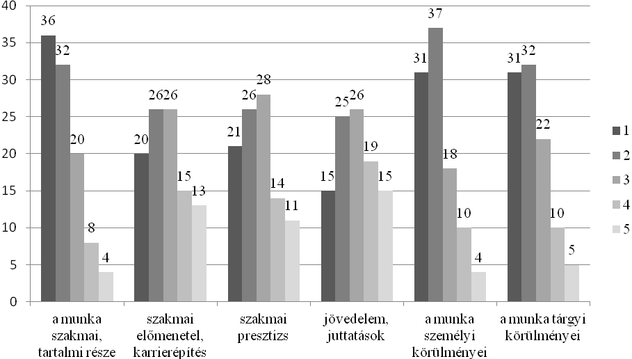 ÖNTUDATOS ÚT A DIPLOMÁTÓL részben elégedett munkahelyével, és csupán 15%-uk inkább vagy teljes mértékben elégedetlen vele. 2.