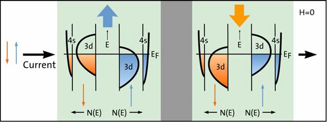 tás spins r ség oszcillációt kelt. Az oszcilláció 1/r 3 -ös lecsengés, λ = π/k F hullámhosszú. A távoli spinek kölcsönhatását ez a helyfügg spins r ség határozza meg.