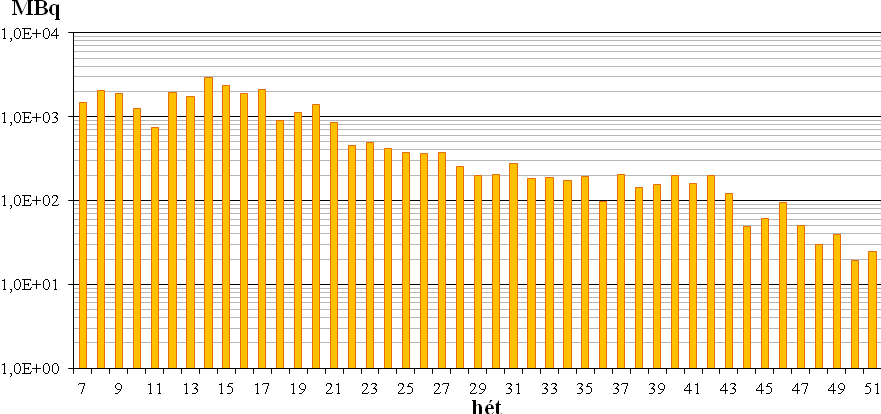 2.1.2. Légköri kibocsátásmérések A Kutatóreaktor szellőzőkéményén át távozik a környezetbe az Izotóp Intézet Kft. és a RÜ valamennyi sugárveszélyes munkahelyéről elszívott levegő.