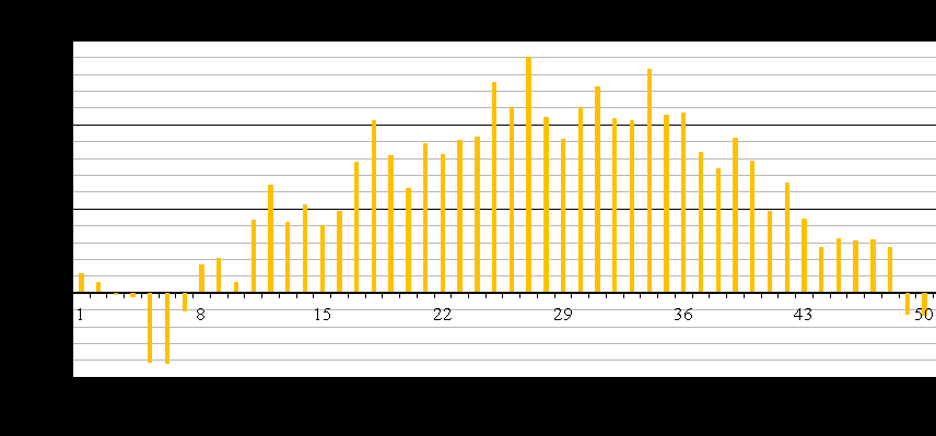 5. ábra. A napi relatív páratartalom heti átlaga 2012-ben 6. ábra. A napi csapadékösszeg heti átlaga 2012-ben 7.