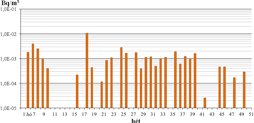 13/a ábra. A levegő 125 I (szervesjód-gőz) heti átlagos aktivitás-koncentrációja 2012-ben az 6.