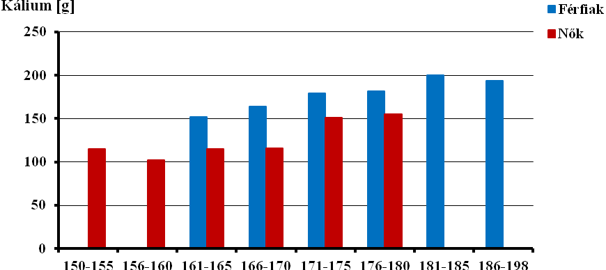 A természetes 40 K izotóp mérési eredményeinek alapján az egész test kálium tartalmának átlagos mennyisége a testsúly, testmagasság és életkor függvényében a 18/a, 18/b, 18/c és 18/d