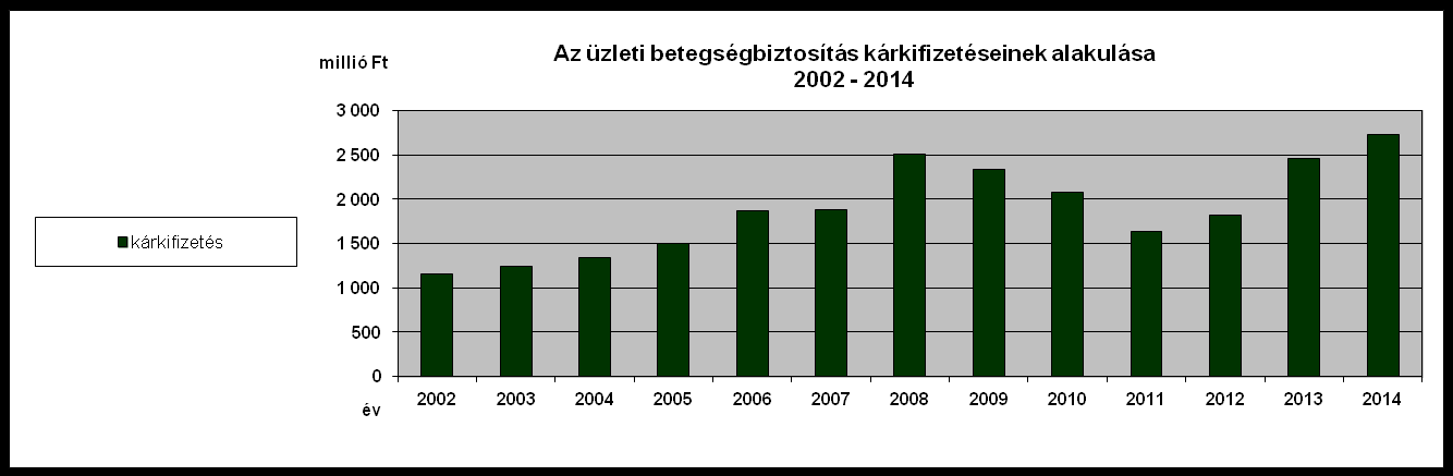 Az üzleti betegségbiztosítás legfontosabb mutatószámai (2002 2014: biztosítotti