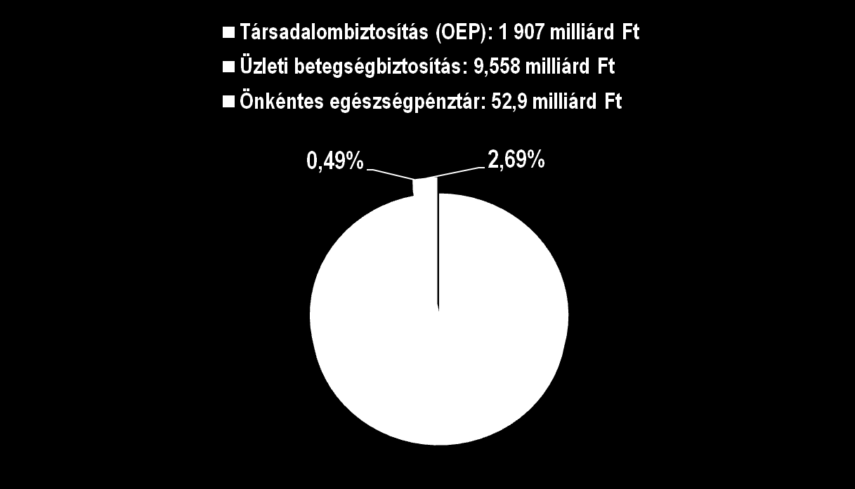 Az intézményesített egészségbiztosítási formák bevétele (2014)