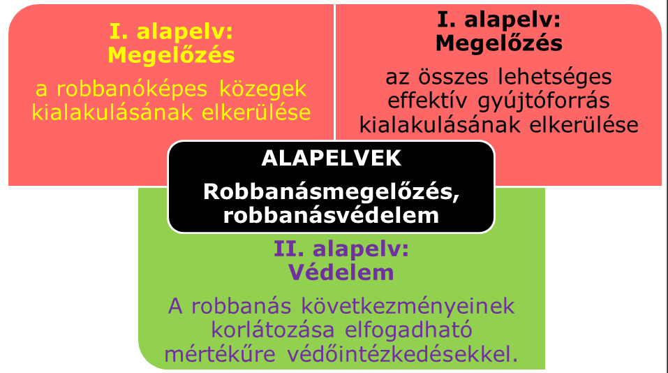 Robbanásvédelmi alapelvek MSZ EN 1127-1:2012 Az alapelvek közül elsődleges: a robbanóképes közegek kialakulásának megakadályozása.