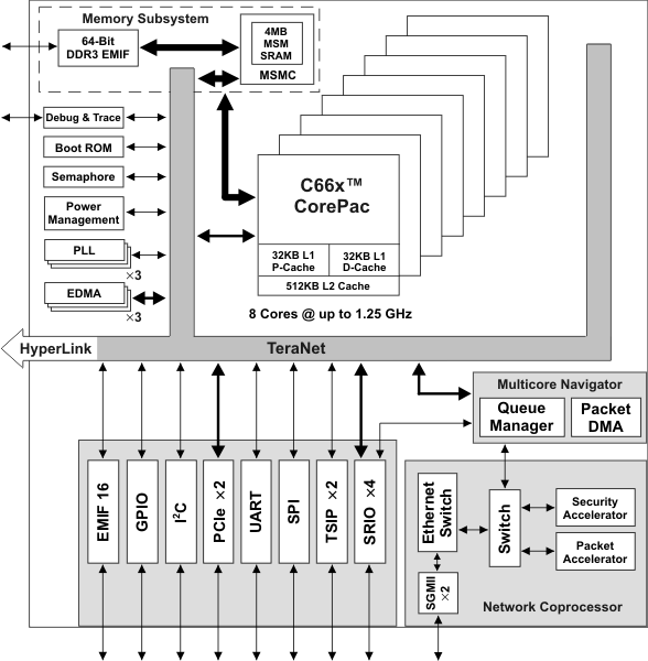 Keystone: TMS320C6678 Multicore DSP 8 processor core 1.