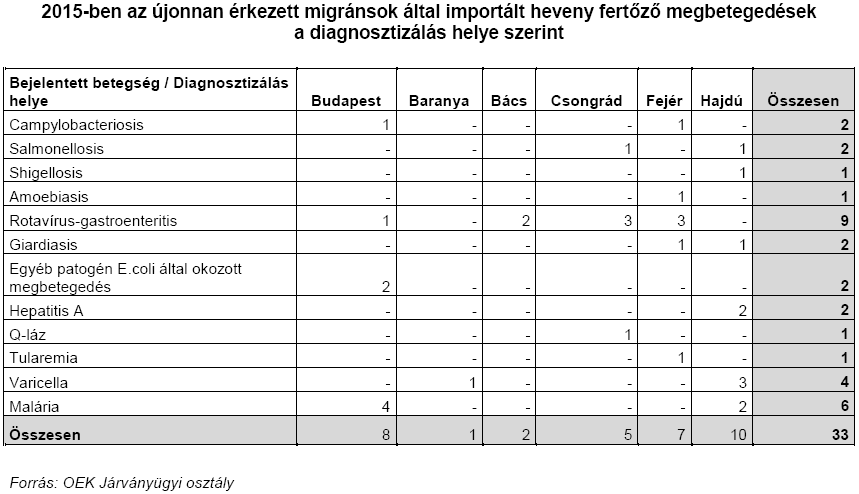 Migránsok körében előforduló fertőző betegségekről Infomáció -Hatósági szűrővizsg.