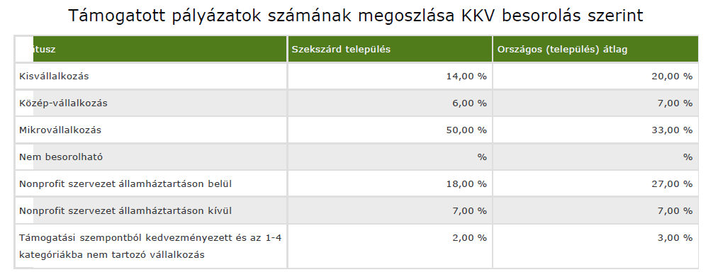 1.2.3 Támogatottsági arány Szekszárd összességében 31,7 Mrd fejlesztési támogatáshoz jutott a 2014-2020 időszakban.