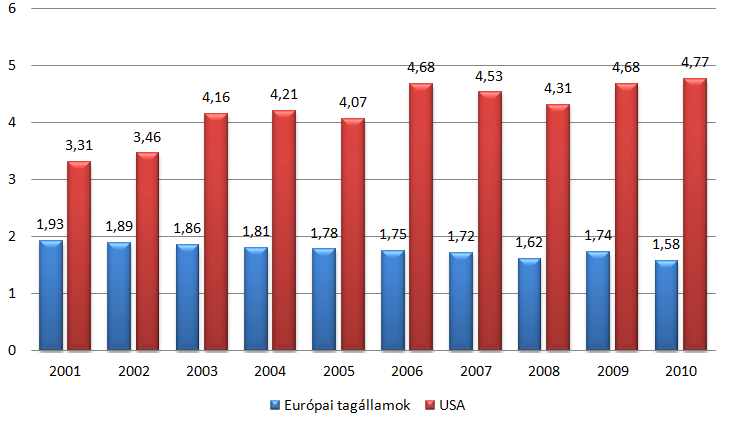 10. ábra: Egyenlőtlen tehermegosztás: GDP-arányos védelmi kiadások a NATO európai tagállamai és az Egyesült Államok esetében (2001 2010) Oroszország esetében mely jelentőségéből adódóan az IISS