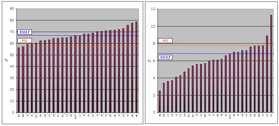 A foglalkoztatási ráta (baloldali ábra) és a munkanélküliségi ráta (jobboldali ábra) alakulása 2008 III. negyedévében 2.