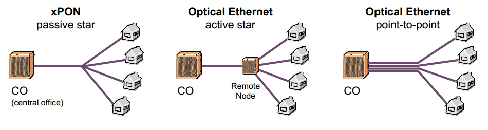 II. Mi az a GPON? 14 Fiber To The Home: optikai szál a lakásig. FTTH-n belül a következő megoldások lehetségesek: xpon Részhalmaz: xpon rendszerek APON ITU-T G.983.1 (ed. 1998) typ.