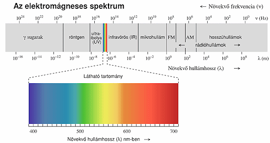 I. Optikai távközlés alapjai - fényvezető szál 7 A fény alapvető tulajdonságai