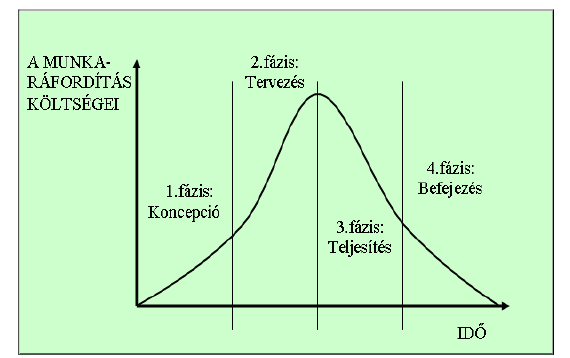 8. ábra A pályázat alatt felmerülő munkaráfordítás költségek vizsgálata az idő függvényében Forrás: Nagy Zsolt: Projektmenedzsment jegyzet, NYME Társadalomtudományi Kar A fenti ábra a projekt élete