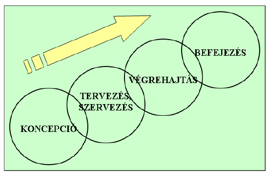 A projektfeladatok elvégzésére tervet készítünk: meghatározzuk a kivitelezésre szánt időintervallumot, amely tartalmazza az egyes folyamatok elvégzésének idejét, elkészítjük a projekt költségvetését,