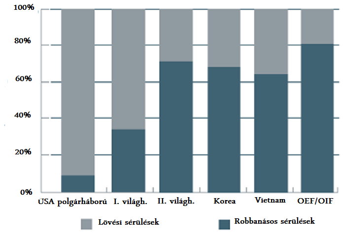 67. ábra Háborús sérülések mechanizmusa a modern háborúkban (OEF/OIF 49 műveletekben kiemelkedően magas a robbanásos sérültek száma)[117] A traumás sérülteket összehasonlítva a robbanásos sérültek